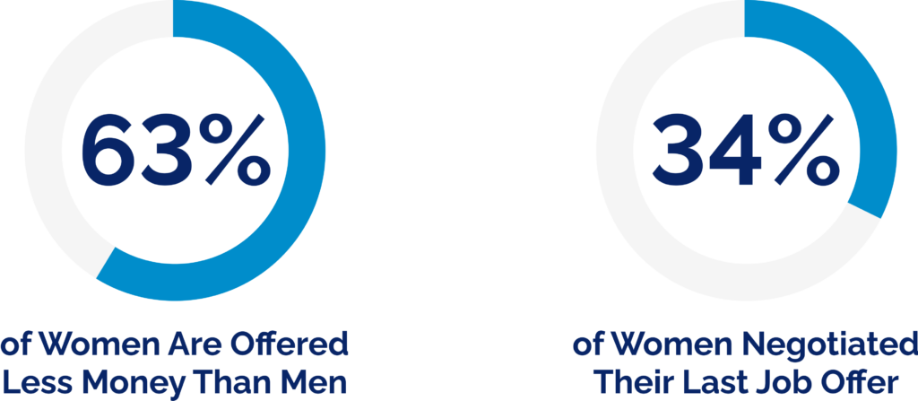 Infographic showing the percentage discrepancy that women are offered in pay raises versus male counterparts, and also the percentage of women who negotiated for a job offer