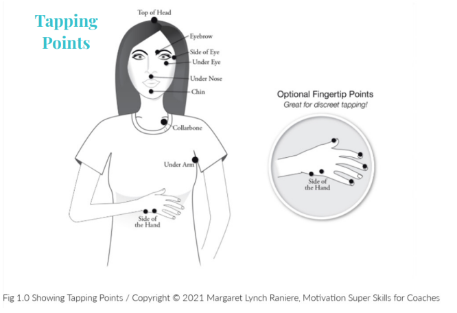 Fig. 1 Showing Tapping Points, Margaret Lynch Raniere, Motivation Super Skills for Coaches Copyright ©2021